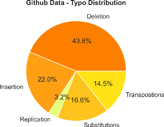 Figure 1 for Domain specificity and data efficiency in typo tolerant spell checkers: the case of search in online marketplaces
