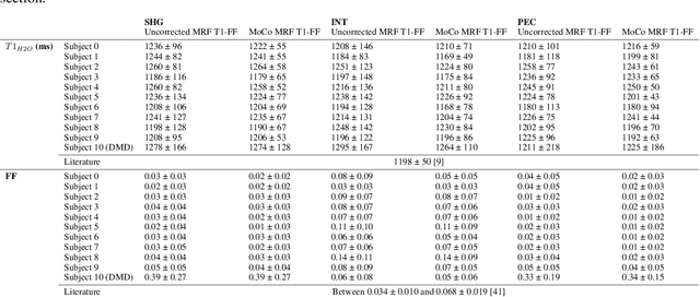 Figure 4 for Upper-body free-breathing Magnetic Resonance Fingerprinting applied to the quantification of water T1 and fat fraction