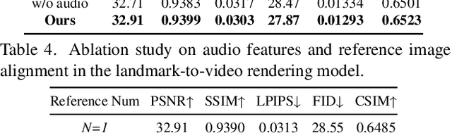 Figure 4 for Identity-Preserving Talking Face Generation with Landmark and Appearance Priors