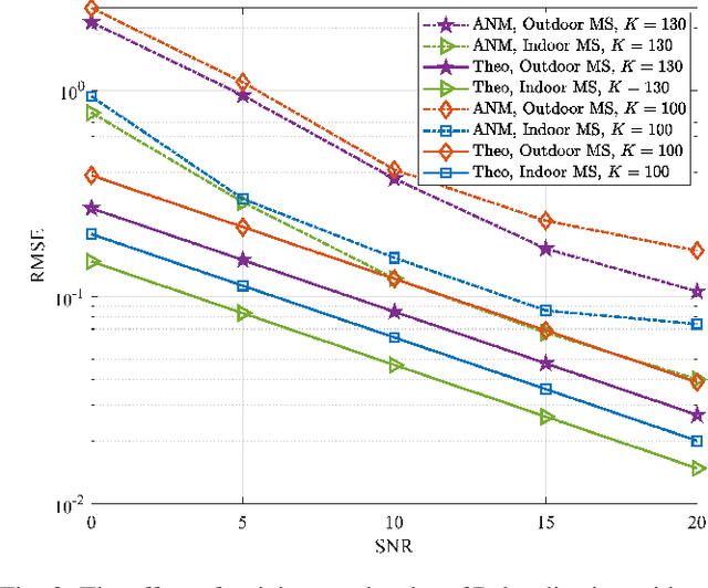 Figure 2 for STAR-RIS-Enabled Simultaneous Indoor and Outdoor 3D Localization: Theoretical Analysis and Algorithmic Design