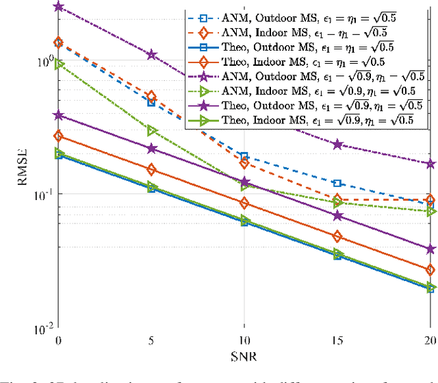 Figure 3 for STAR-RIS-Enabled Simultaneous Indoor and Outdoor 3D Localization: Theoretical Analysis and Algorithmic Design