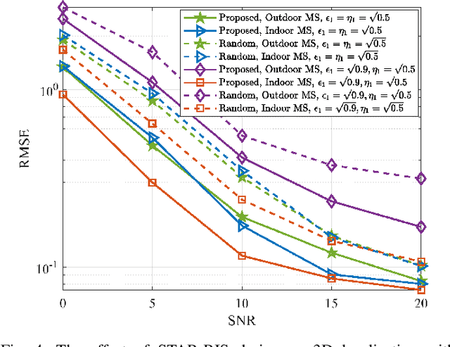 Figure 4 for STAR-RIS-Enabled Simultaneous Indoor and Outdoor 3D Localization: Theoretical Analysis and Algorithmic Design