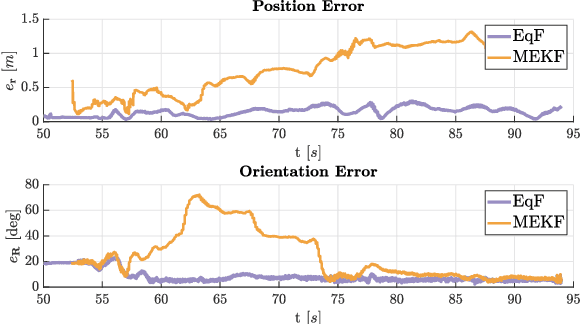 Figure 1 for Revisiting multi-GNSS Navigation for UAVs -- An Equivariant Filtering Approach