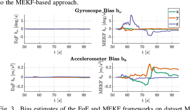 Figure 3 for Revisiting multi-GNSS Navigation for UAVs -- An Equivariant Filtering Approach