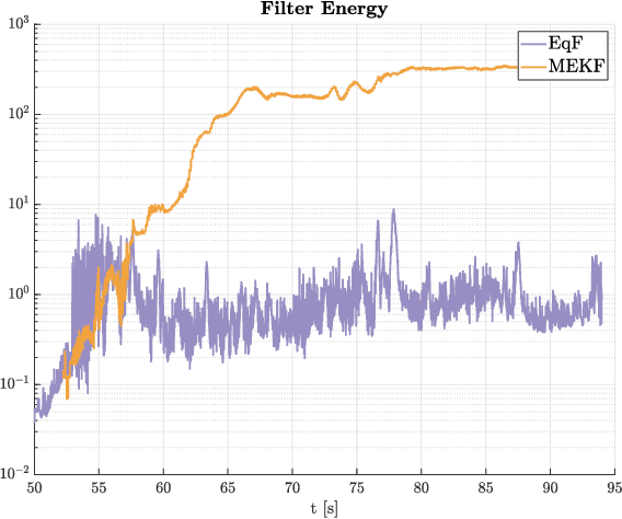 Figure 4 for Revisiting multi-GNSS Navigation for UAVs -- An Equivariant Filtering Approach
