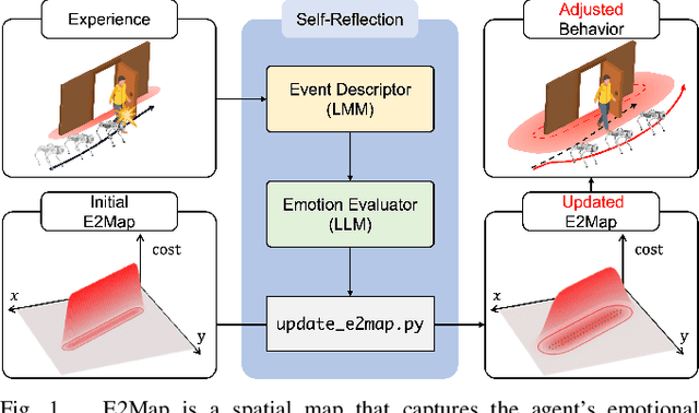 Figure 1 for E2Map: Experience-and-Emotion Map for Self-Reflective Robot Navigation with Language Models