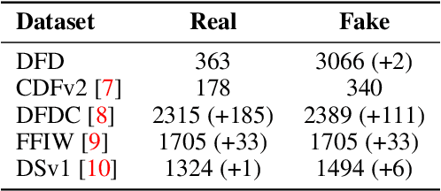 Figure 3 for Unlocking the Hidden Potential of CLIP in Generalizable Deepfake Detection
