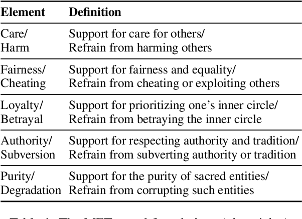 Figure 1 for Morality is Non-Binary: Building a Pluralist Moral Sentence Embedding Space using Contrastive Learning