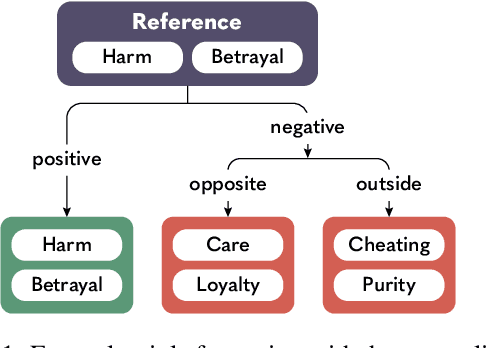 Figure 2 for Morality is Non-Binary: Building a Pluralist Moral Sentence Embedding Space using Contrastive Learning