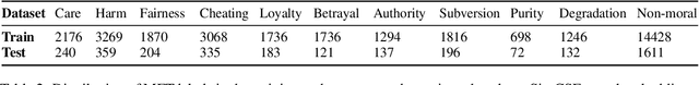 Figure 3 for Morality is Non-Binary: Building a Pluralist Moral Sentence Embedding Space using Contrastive Learning