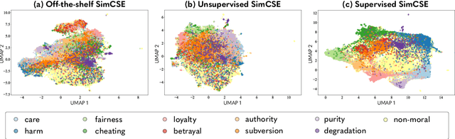 Figure 4 for Morality is Non-Binary: Building a Pluralist Moral Sentence Embedding Space using Contrastive Learning
