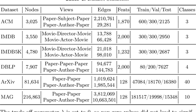 Figure 2 for Learning Accurate, Efficient, and Interpretable MLPs on Multiplex Graphs via Node-wise Multi-View Ensemble Distillation