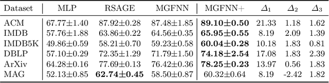 Figure 4 for Learning Accurate, Efficient, and Interpretable MLPs on Multiplex Graphs via Node-wise Multi-View Ensemble Distillation