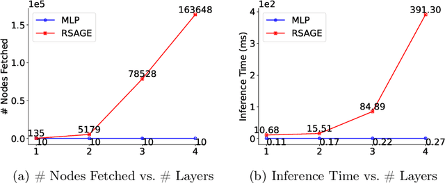 Figure 1 for Learning Accurate, Efficient, and Interpretable MLPs on Multiplex Graphs via Node-wise Multi-View Ensemble Distillation