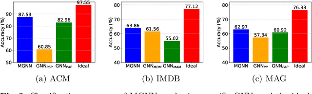 Figure 3 for Learning Accurate, Efficient, and Interpretable MLPs on Multiplex Graphs via Node-wise Multi-View Ensemble Distillation