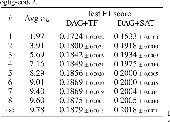 Figure 3 for DAGformer: Directed Acyclic Graph Transformer