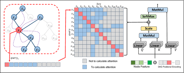 Figure 1 for DAGformer: Directed Acyclic Graph Transformer