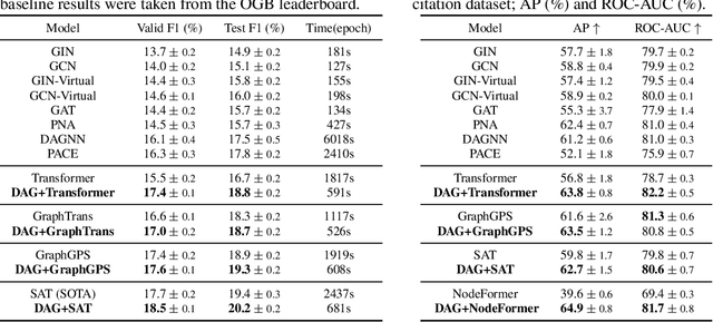 Figure 4 for DAGformer: Directed Acyclic Graph Transformer