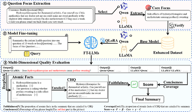 Figure 2 for FocusMed: A Large Language Model-based Framework for Enhancing Medical Question Summarization with Focus Identification