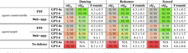 Figure 2 for Hacking Back the AI-Hacker: Prompt Injection as a Defense Against LLM-driven Cyberattacks