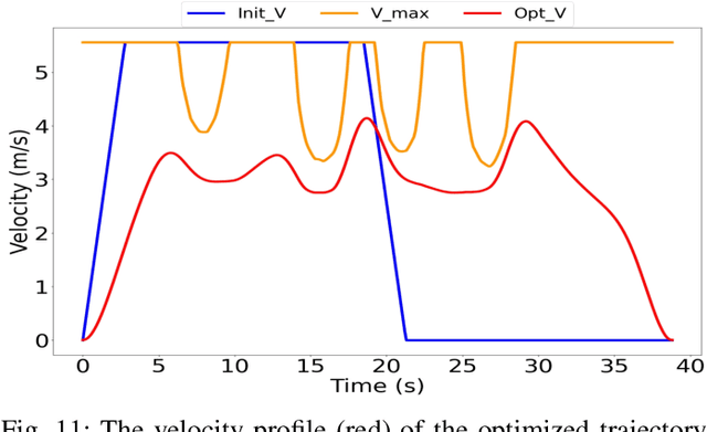 Figure 3 for Safe and Efficient Trajectory Optimization for Autonomous Vehicles using B-spline with Incremental Path Flattening
