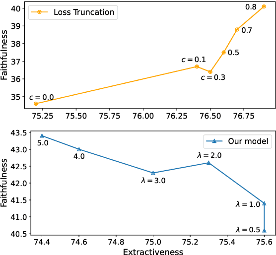 Figure 2 for Learning with Rejection for Abstractive Text Summarization