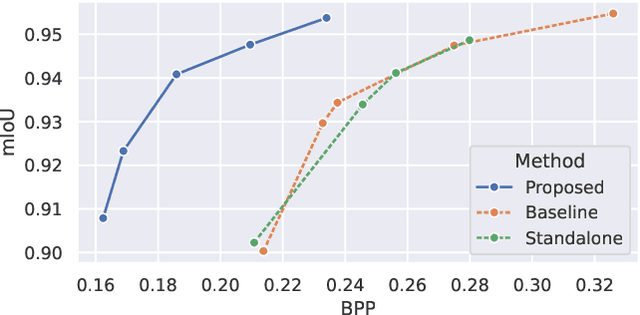 Figure 3 for Towards Task-Compatible Compressible Representations