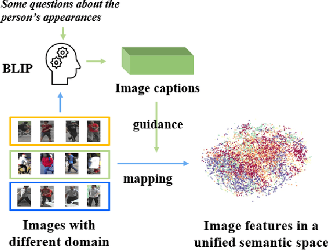 Figure 1 for Dynamic Textual Prompt For Rehearsal-free Lifelong Person Re-identification
