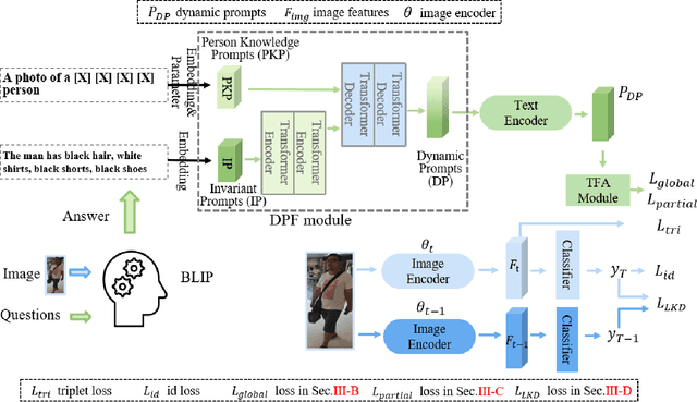 Figure 2 for Dynamic Textual Prompt For Rehearsal-free Lifelong Person Re-identification