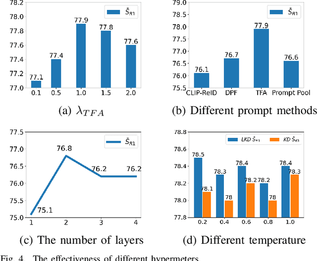 Figure 4 for Dynamic Textual Prompt For Rehearsal-free Lifelong Person Re-identification
