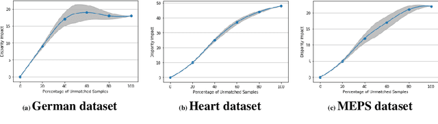 Figure 4 for Whence Is A Model Fair? Fixing Fairness Bugs via Propensity Score Matching