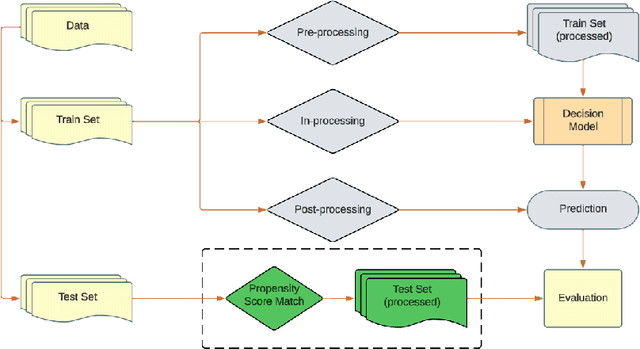 Figure 1 for Whence Is A Model Fair? Fixing Fairness Bugs via Propensity Score Matching