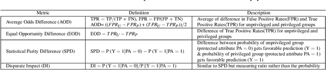 Figure 3 for Whence Is A Model Fair? Fixing Fairness Bugs via Propensity Score Matching