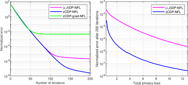 Figure 1 for Zero-Concentrated Private Distributed Learning for Nonsmooth Objective Functions