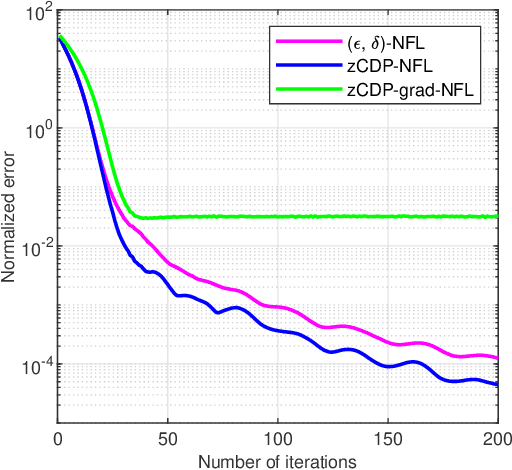 Figure 2 for Zero-Concentrated Private Distributed Learning for Nonsmooth Objective Functions
