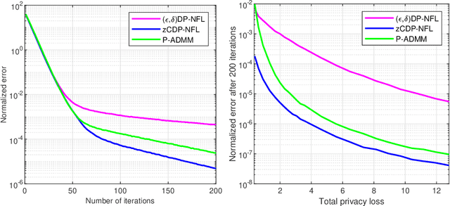 Figure 3 for Zero-Concentrated Private Distributed Learning for Nonsmooth Objective Functions