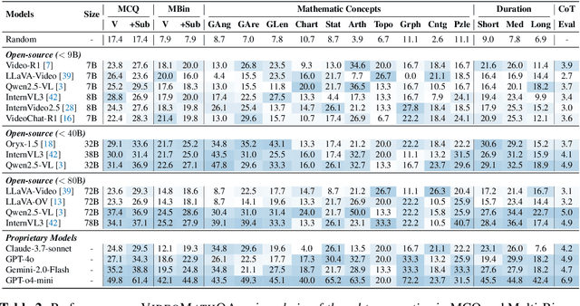Figure 4 for VideoMathQA: Benchmarking Mathematical Reasoning via Multimodal Understanding in Videos