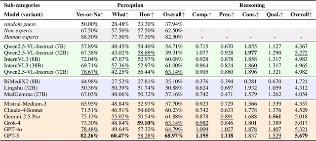 Figure 2 for MedQ-Bench: Evaluating and Exploring Medical Image Quality Assessment Abilities in MLLMs