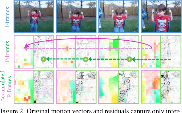 Figure 2 for Towards Scalable Modeling of Compressed Videos for Efficient Action Recognition