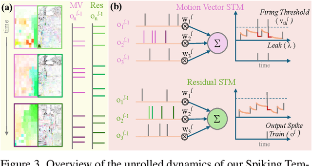 Figure 4 for Towards Scalable Modeling of Compressed Videos for Efficient Action Recognition