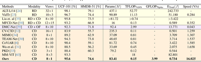 Figure 1 for Towards Scalable Modeling of Compressed Videos for Efficient Action Recognition