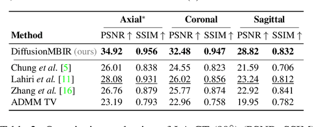 Figure 3 for Solving 3D Inverse Problems using Pre-trained 2D Diffusion Models