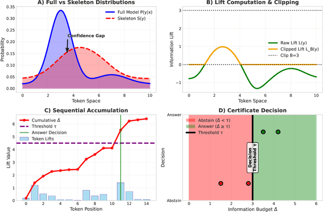 Figure 1 for Selective Risk Certification for LLM Outputs via Information-Lift Statistics: PAC-Bayes, Robustness, and Skeleton Design