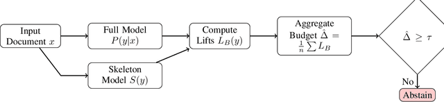Figure 3 for Selective Risk Certification for LLM Outputs via Information-Lift Statistics: PAC-Bayes, Robustness, and Skeleton Design