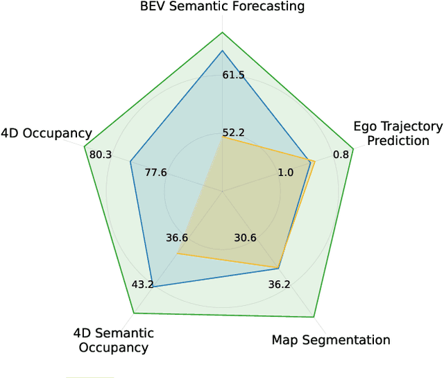 Figure 1 for GASP: Unifying Geometric and Semantic Self-Supervised Pre-training for Autonomous Driving