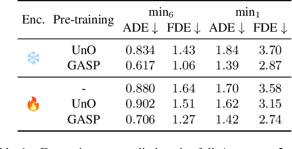 Figure 2 for GASP: Unifying Geometric and Semantic Self-Supervised Pre-training for Autonomous Driving