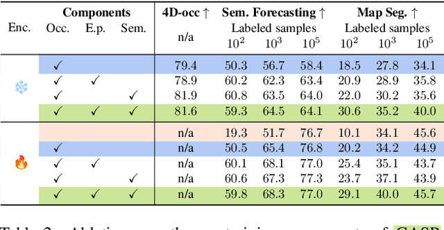 Figure 4 for GASP: Unifying Geometric and Semantic Self-Supervised Pre-training for Autonomous Driving