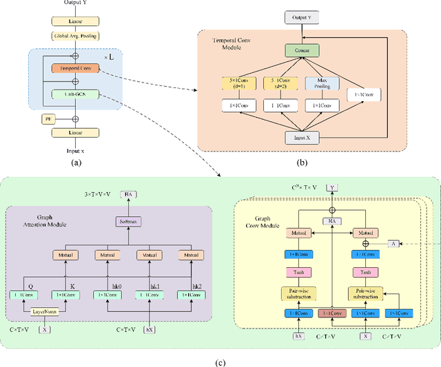 Figure 1 for HFGCN:Hypergraph Fusion Graph Convolutional Networks for Skeleton-Based Action Recognition