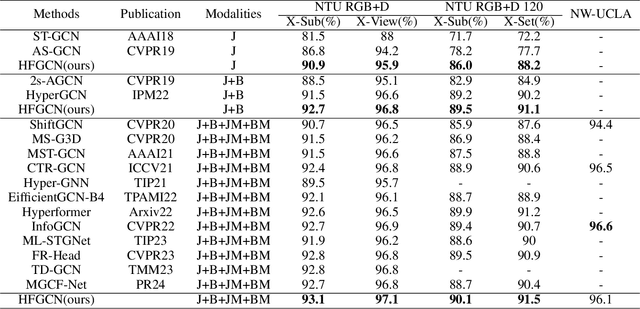 Figure 2 for HFGCN:Hypergraph Fusion Graph Convolutional Networks for Skeleton-Based Action Recognition