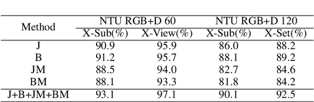 Figure 4 for HFGCN:Hypergraph Fusion Graph Convolutional Networks for Skeleton-Based Action Recognition